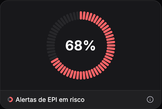 Alertas de EPI em risco