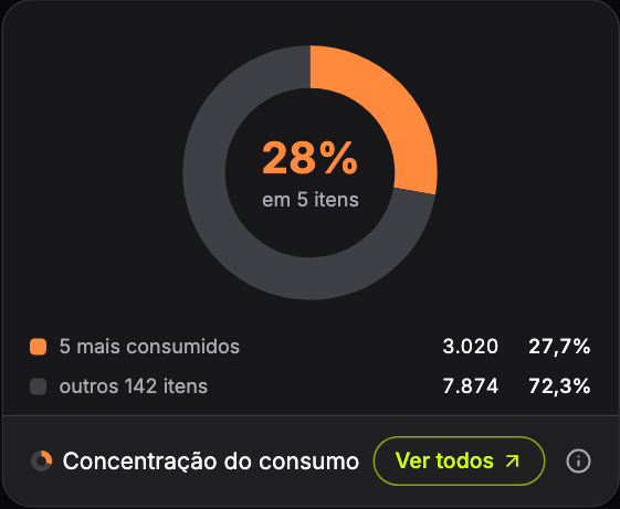 Concentração do consumo