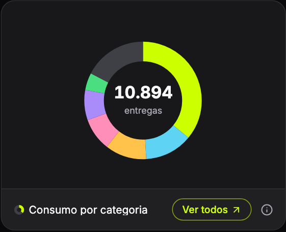 Consumo por categoria