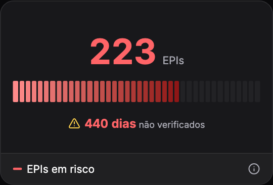 EPIs em risco