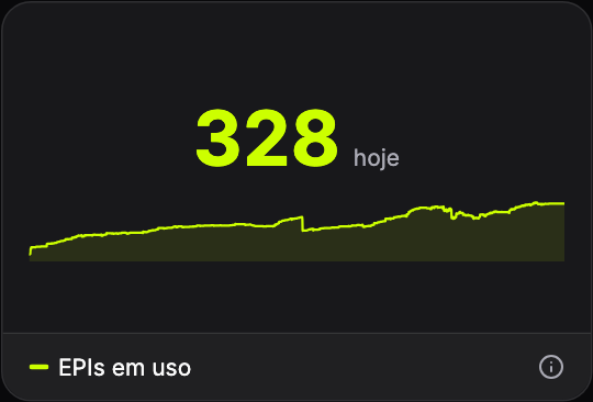 EPIs em uso