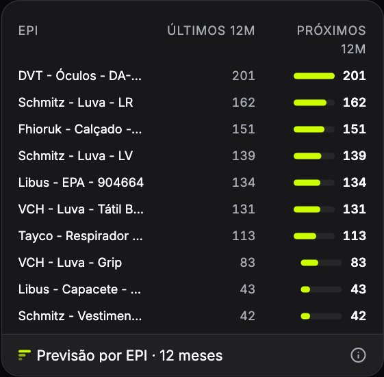 Previsão por EPI